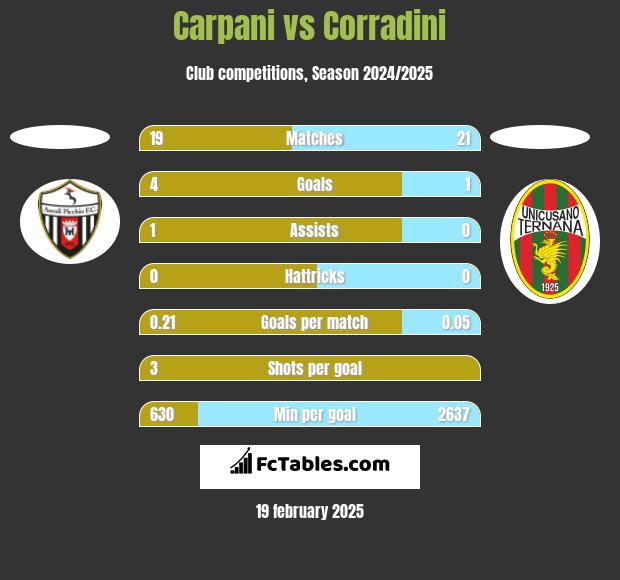 Carpani vs Corradini h2h player stats