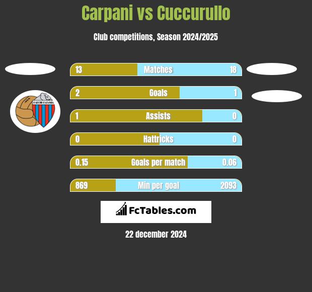 Carpani vs Cuccurullo h2h player stats