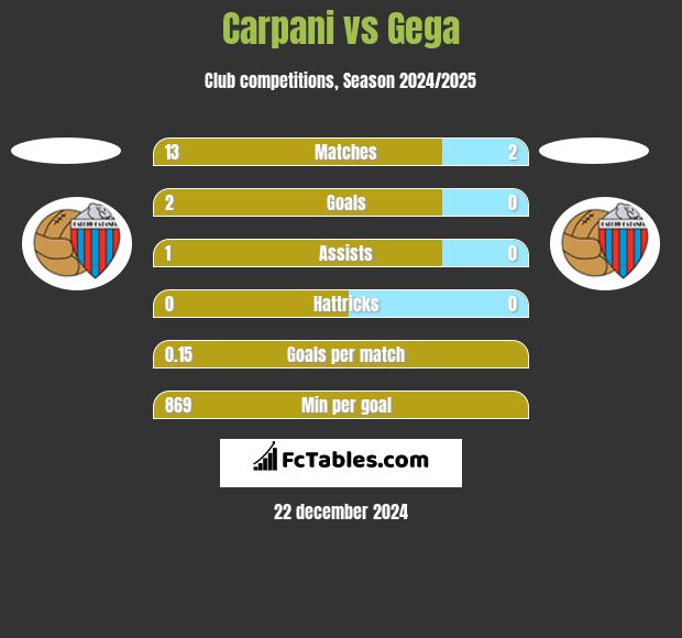 Carpani vs Gega h2h player stats