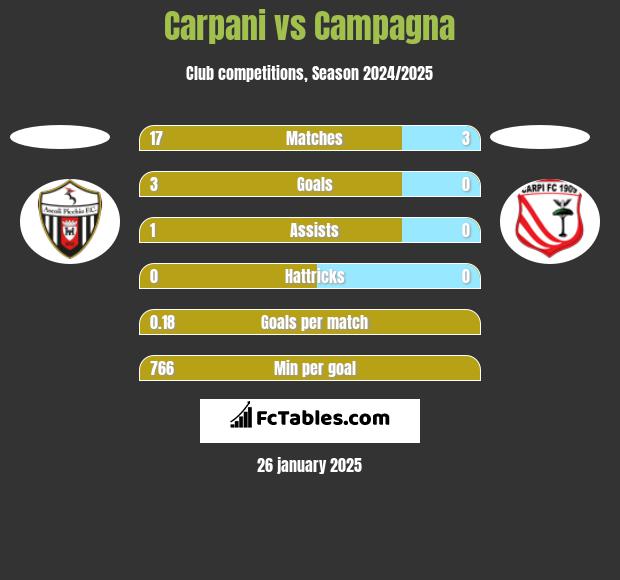 Carpani vs Campagna h2h player stats