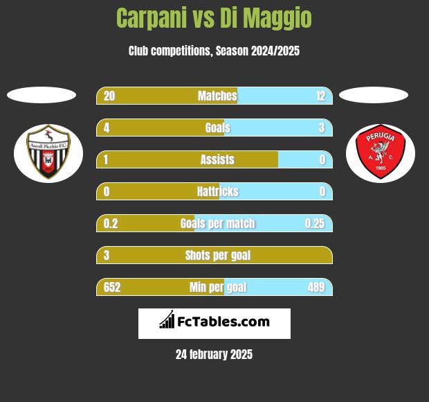 Carpani vs Di Maggio h2h player stats