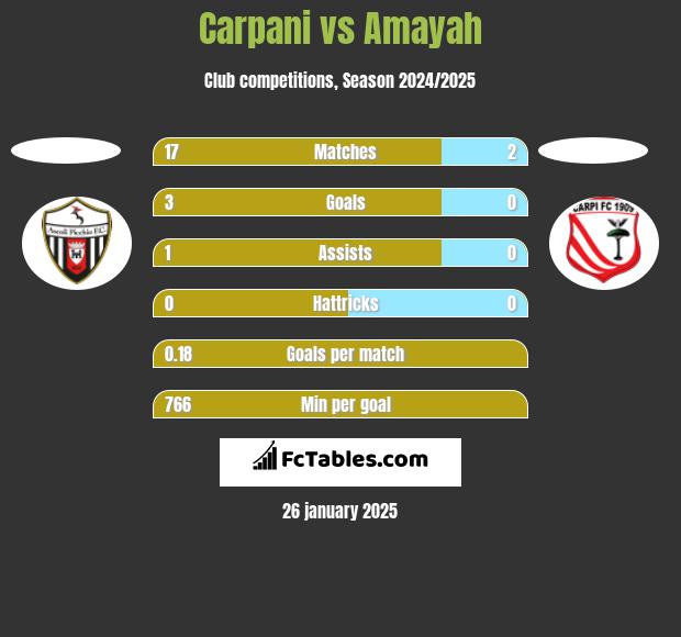 Carpani vs Amayah h2h player stats