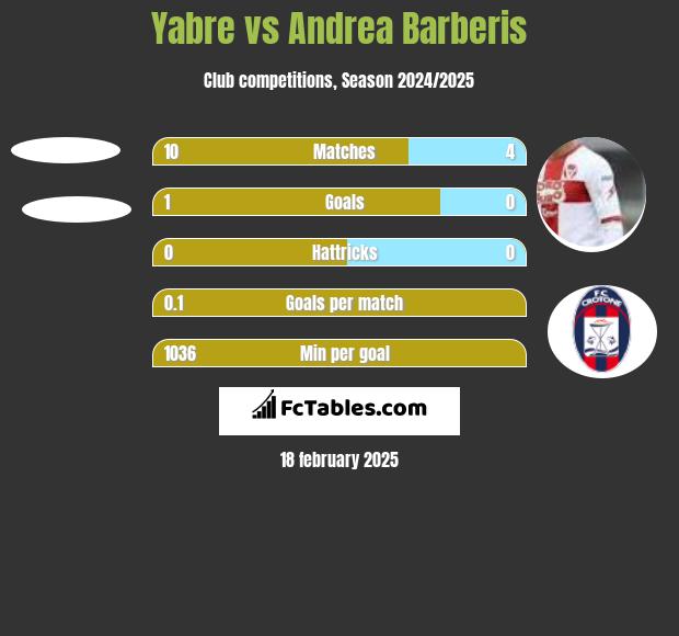 Yabre vs Andrea Barberis h2h player stats