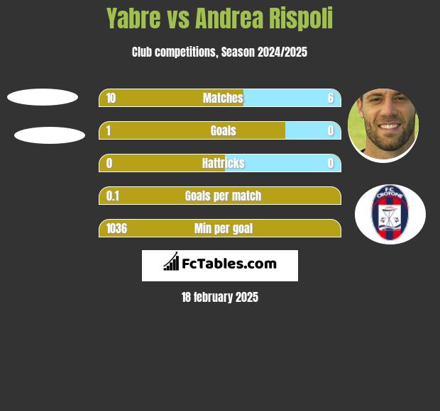 Yabre vs Andrea Rispoli h2h player stats