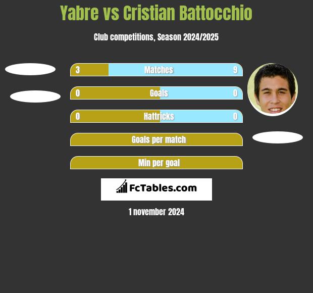 Yabre vs Cristian Battocchio h2h player stats