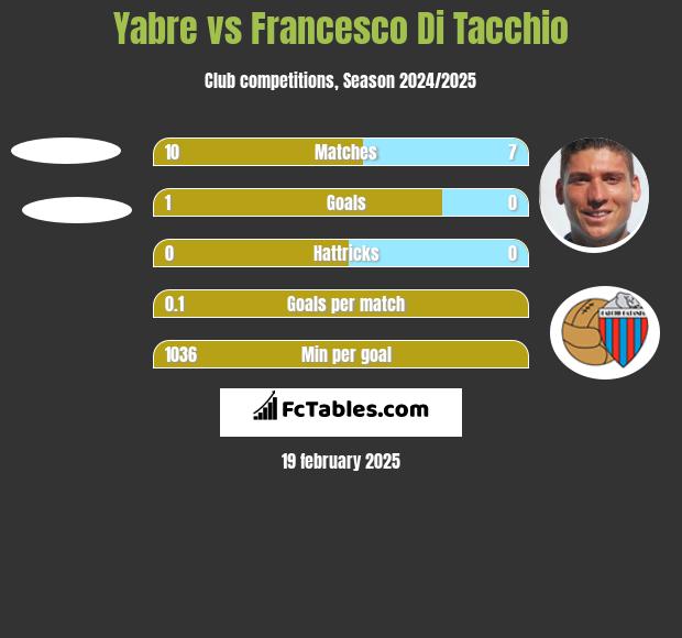 Yabre vs Francesco Di Tacchio h2h player stats