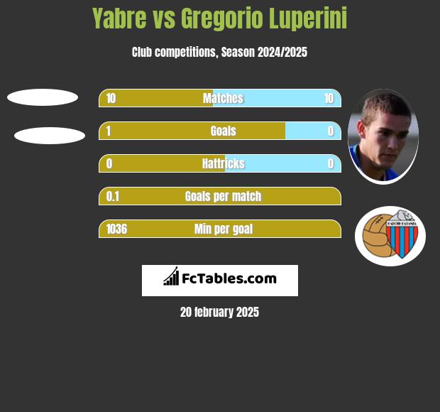 Yabre vs Gregorio Luperini h2h player stats