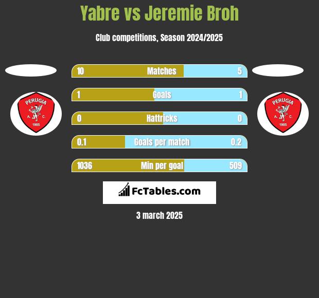 Yabre vs Jeremie Broh h2h player stats