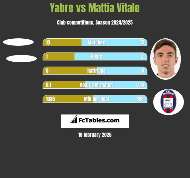 Yabre vs Mattia Vitale h2h player stats