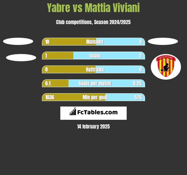 Yabre vs Mattia Viviani h2h player stats