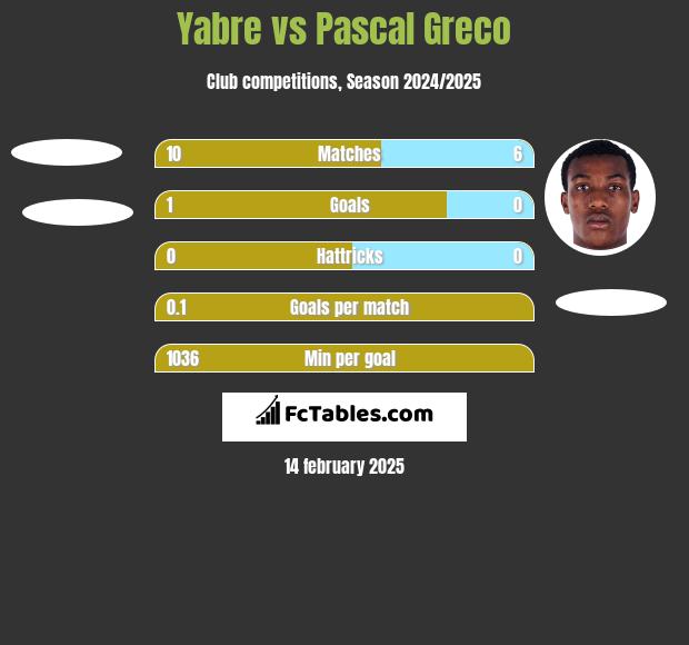 Yabre vs Pascal Greco h2h player stats