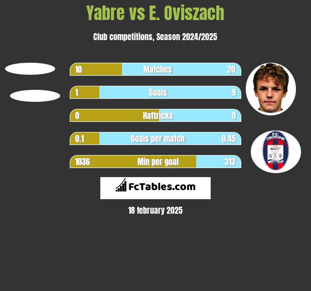 Yabre vs E. Oviszach h2h player stats