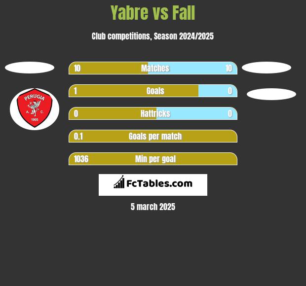 Yabre vs Fall h2h player stats