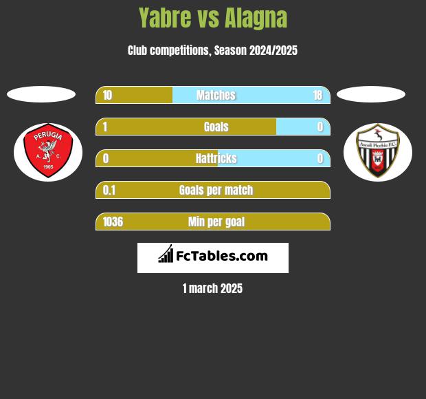 Yabre vs Alagna h2h player stats