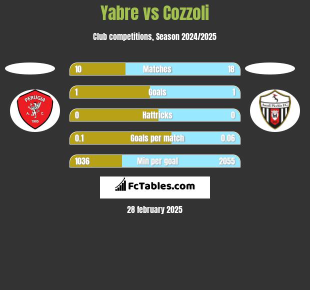 Yabre vs Cozzoli h2h player stats