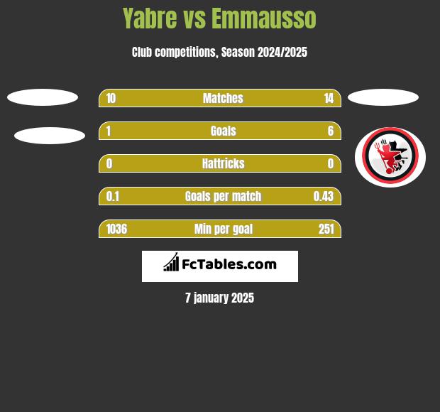 Yabre vs Emmausso h2h player stats