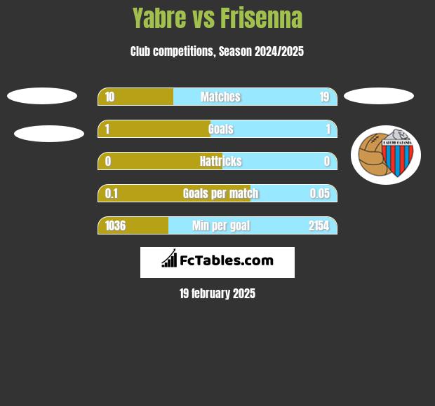 Yabre vs Frisenna h2h player stats