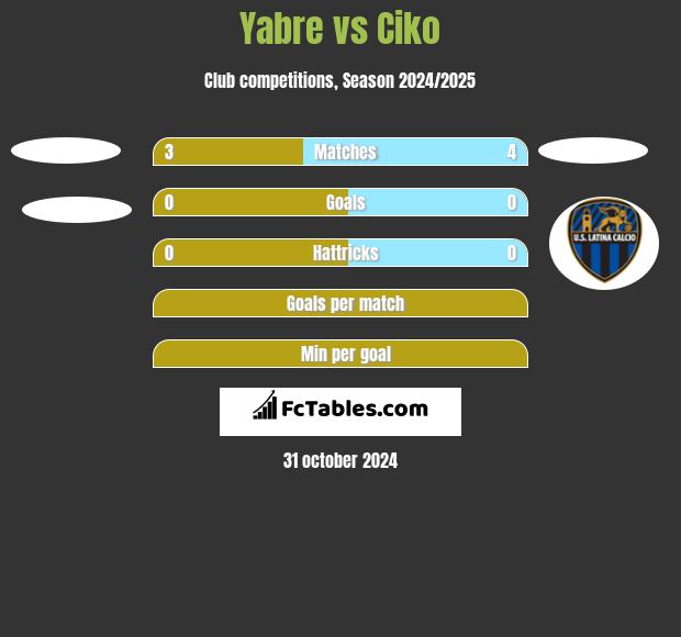 Yabre vs Ciko h2h player stats