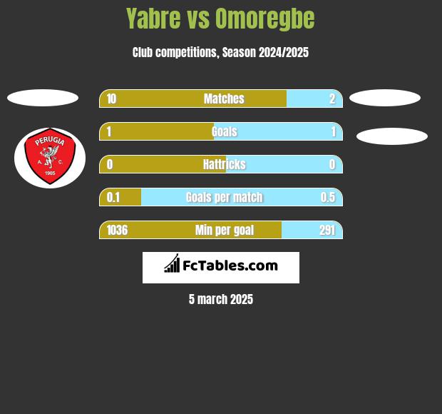 Yabre vs Omoregbe h2h player stats