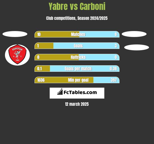 Yabre vs Carboni h2h player stats