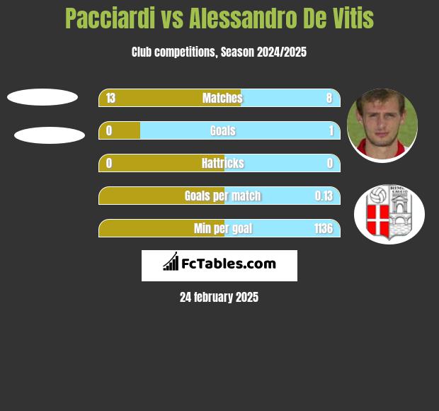 Pacciardi vs Alessandro De Vitis h2h player stats