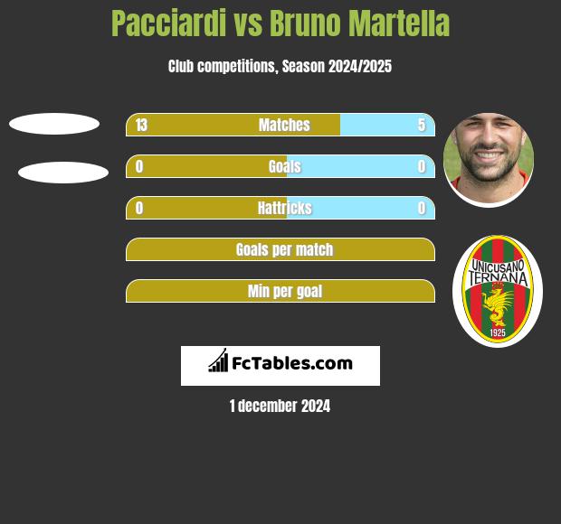 Pacciardi vs Bruno Martella h2h player stats