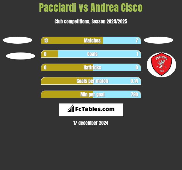 Pacciardi vs Andrea Cisco h2h player stats