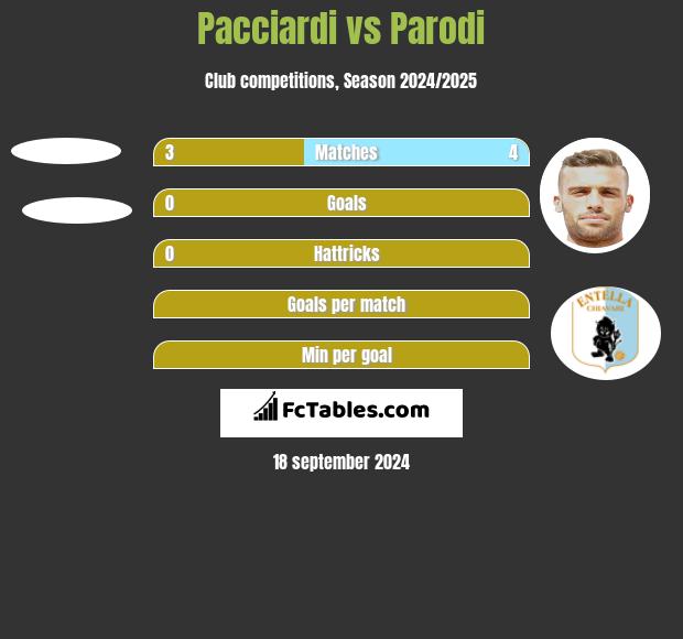 Pacciardi vs Parodi h2h player stats