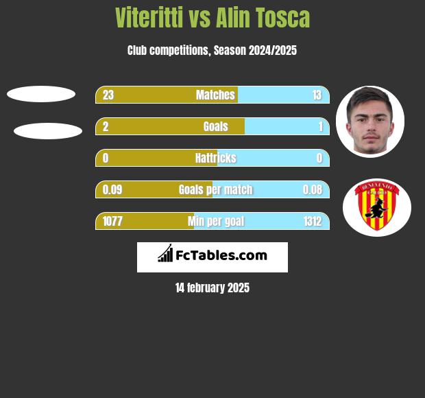 Viteritti vs Alin Tosca h2h player stats