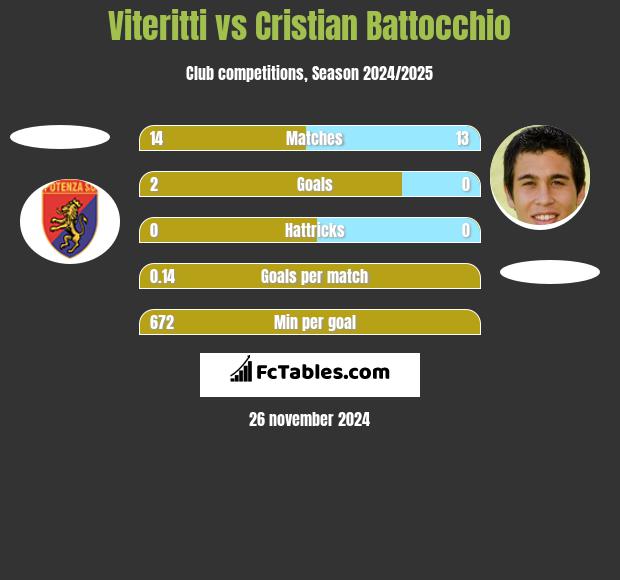 Viteritti vs Cristian Battocchio h2h player stats