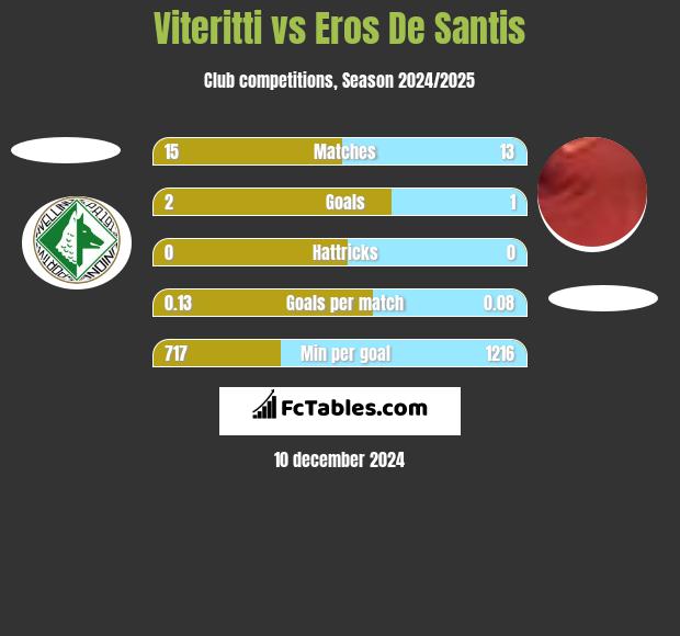 Viteritti vs Eros De Santis h2h player stats