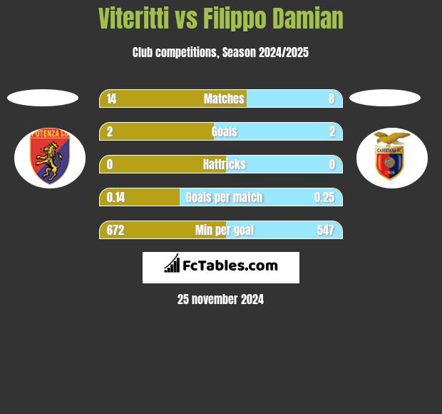 Viteritti vs Filippo Damian h2h player stats