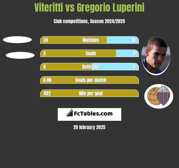 Viteritti vs Gregorio Luperini h2h player stats