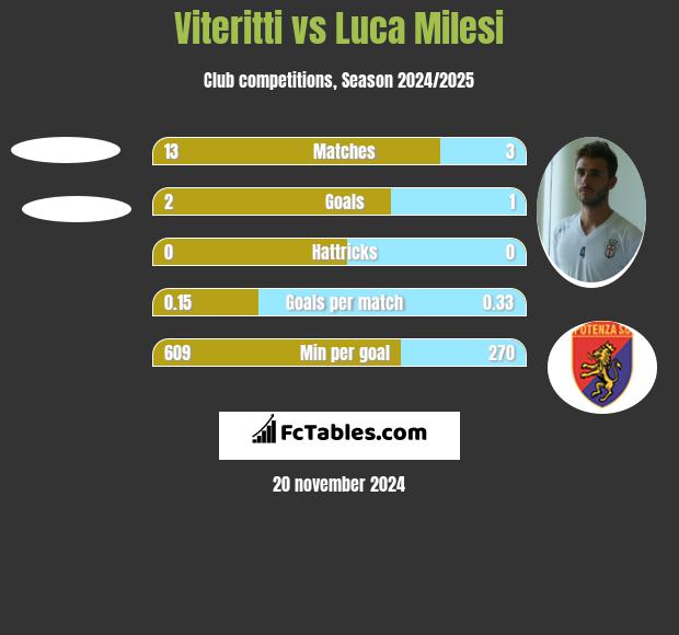 Viteritti vs Luca Milesi h2h player stats