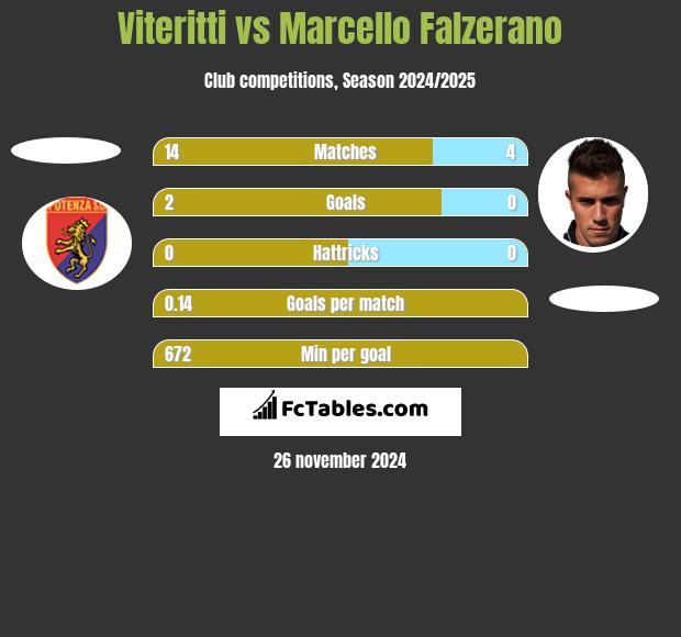 Viteritti vs Marcello Falzerano h2h player stats