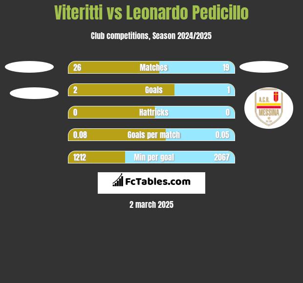 Viteritti vs Leonardo Pedicillo h2h player stats