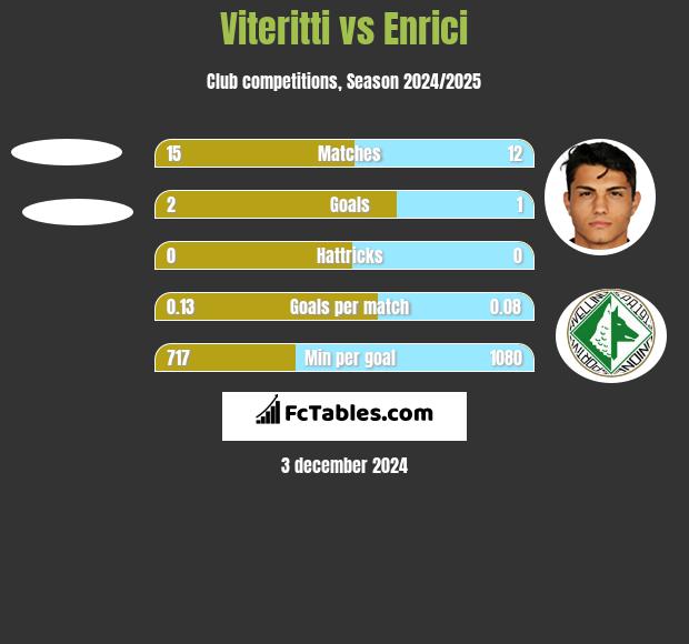 Viteritti vs Enrici h2h player stats