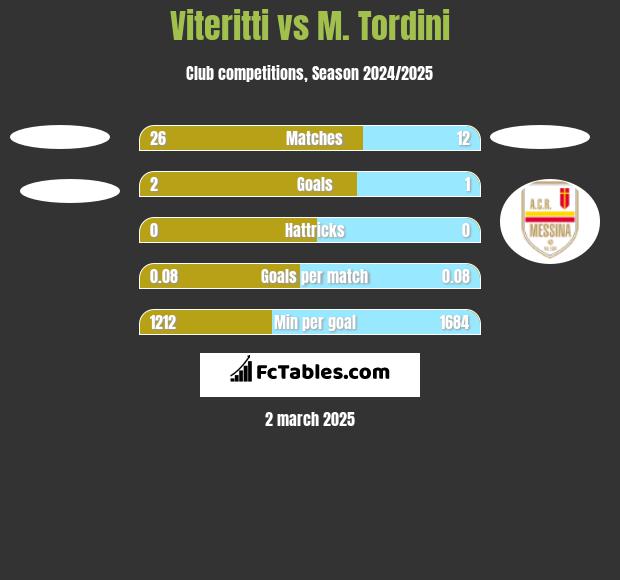 Viteritti vs M. Tordini h2h player stats