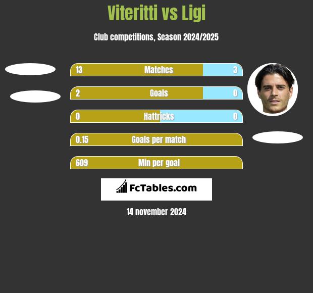 Viteritti vs Ligi h2h player stats