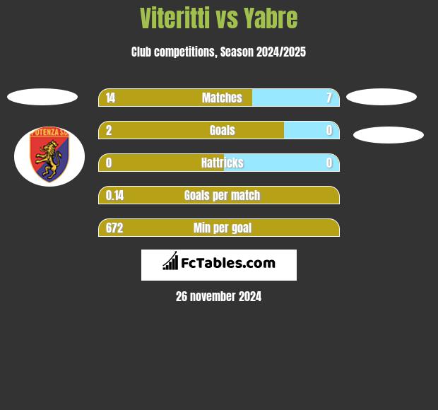 Viteritti vs Yabre h2h player stats