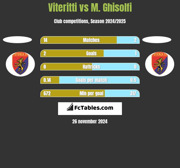 Viteritti vs M. Ghisolfi h2h player stats