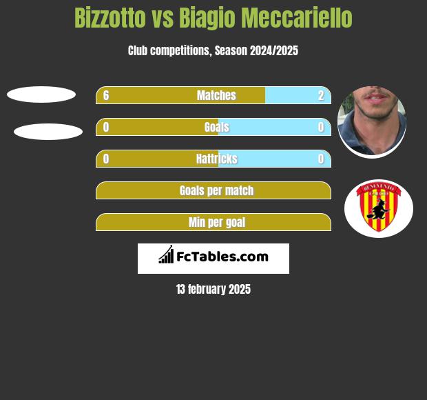 Bizzotto vs Biagio Meccariello h2h player stats