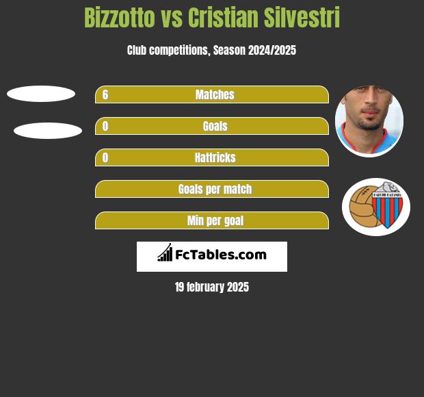 Bizzotto vs Cristian Silvestri h2h player stats