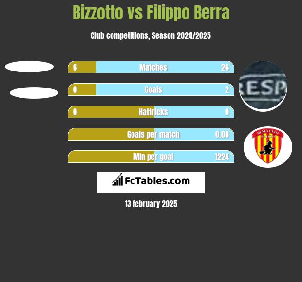 Bizzotto vs Filippo Berra h2h player stats