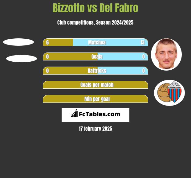 Bizzotto vs Del Fabro h2h player stats