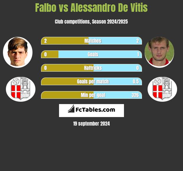 Falbo vs Alessandro De Vitis h2h player stats