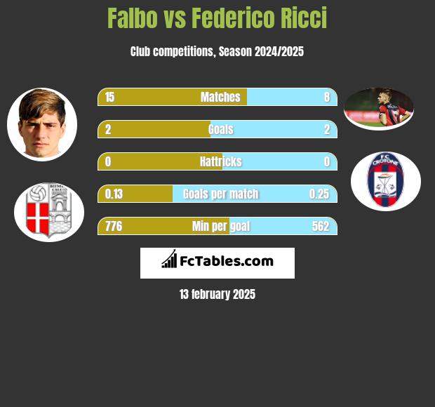 Falbo vs Federico Ricci h2h player stats