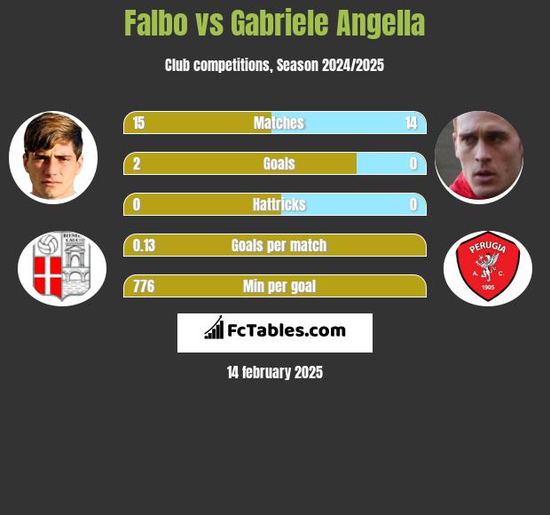 Falbo vs Gabriele Angella h2h player stats