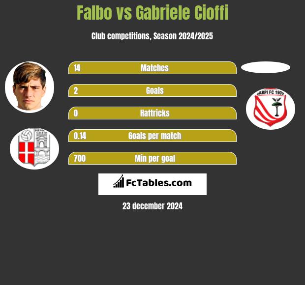 Falbo vs Gabriele Cioffi h2h player stats