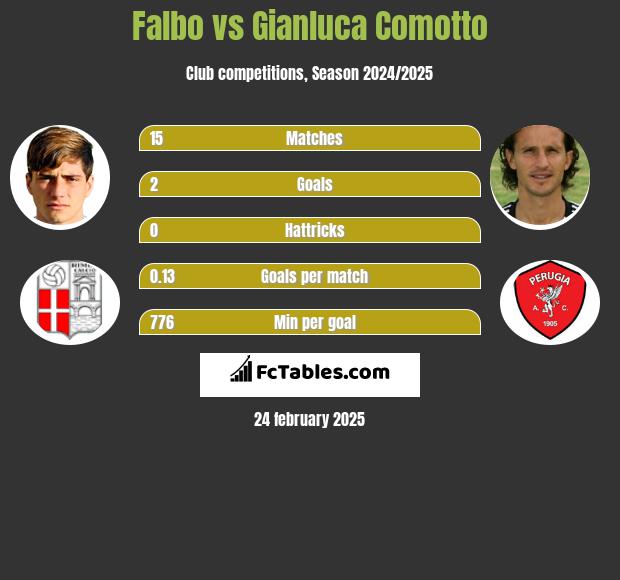 Falbo vs Gianluca Comotto h2h player stats